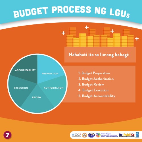 BUDGETING PROCESS SA LOKAL NA PAMAHALAAN